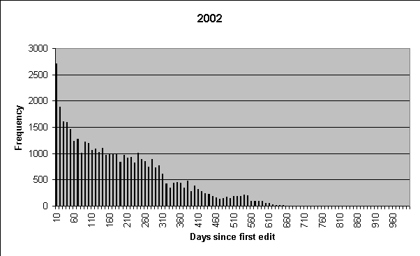File:Days since first edit histogram.gif