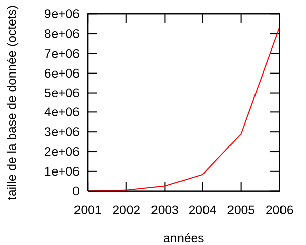 File:Wikipedia all database size years 2001-2006.svg