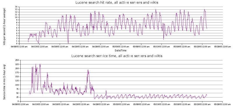 File:Lucene-rate-April-May-2005.png