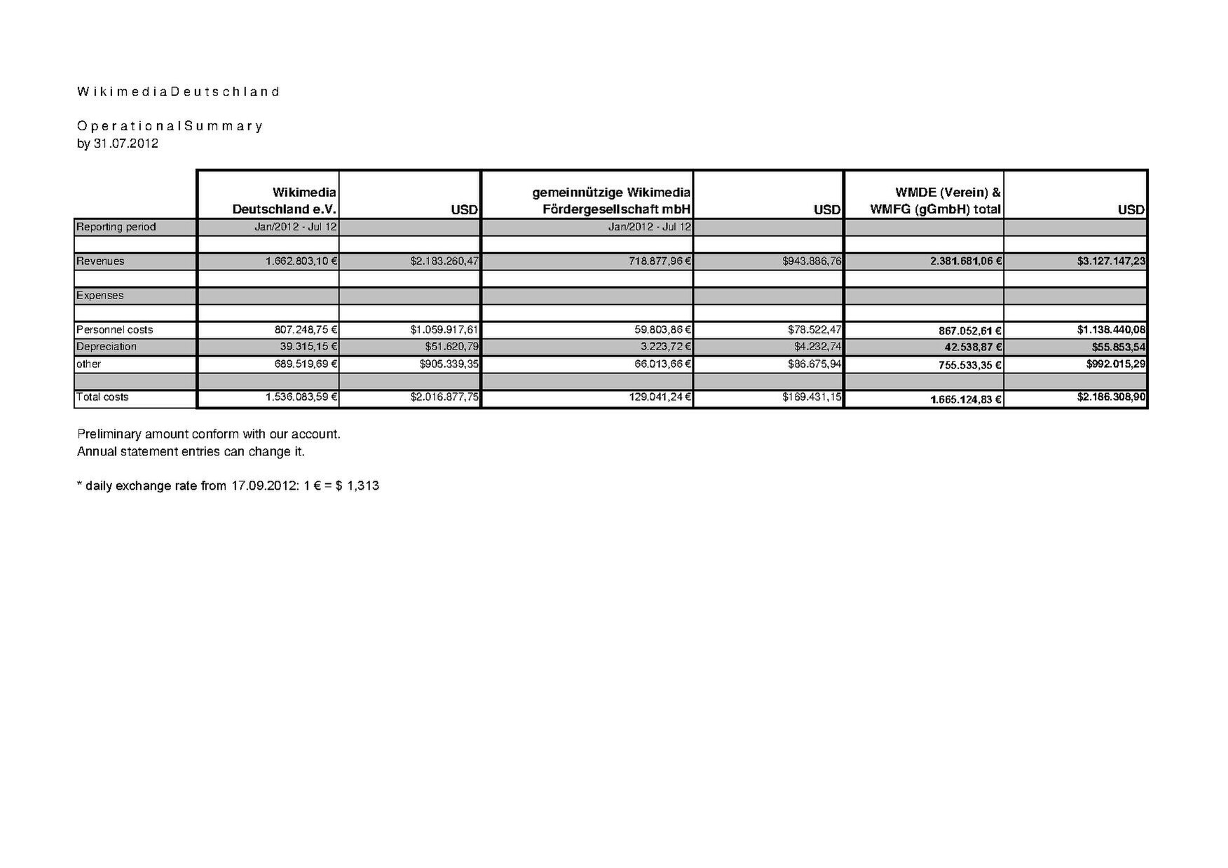 Financial Statement Wikimedia Deutschland Jan-Jul 2012