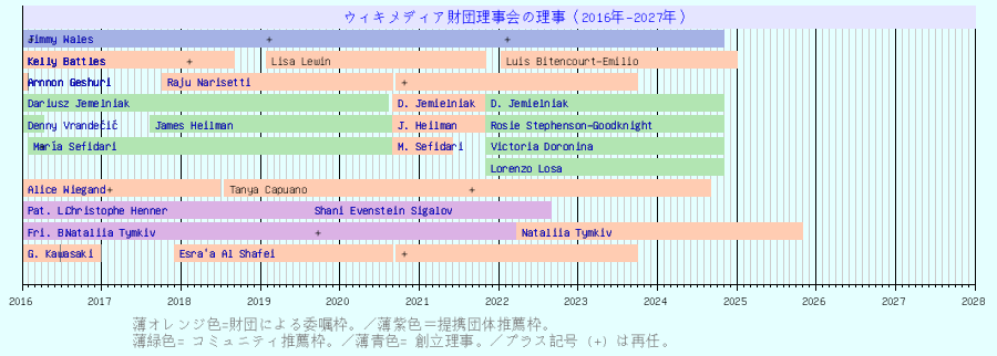 ウィキメディア財団理事会の理事についての歴史 Meta