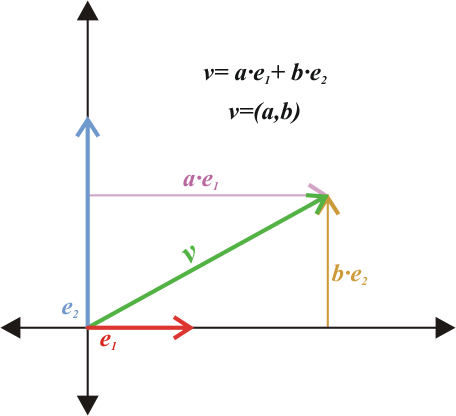 Податотека:Linearna kombinacija.png