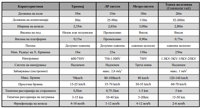 Податотека:LRT and other types of transport.png