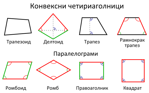 Разни видови на конвексни четириаголници