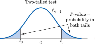 Second value. Two tailed p value. Two tailed t Test. T Test график. One tailed t Test two tailed.