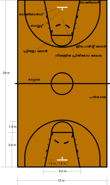 പ്രമാണം:Basketball courtdimensions.png