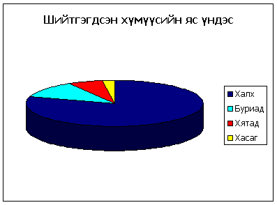 Файл:Purge Statistics, ethnicity (Mongolia).png