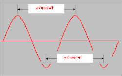 तरंगलांबी