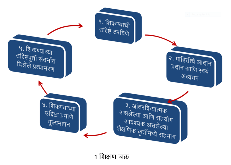 चित्र:Learning Cycle Marathi.png