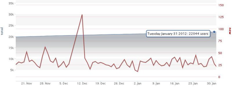 चित्र:Users-jan2012.JPG