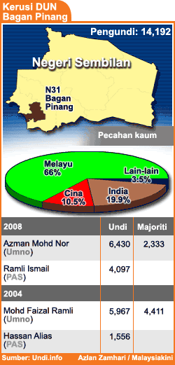 Profil DUN pada 2008