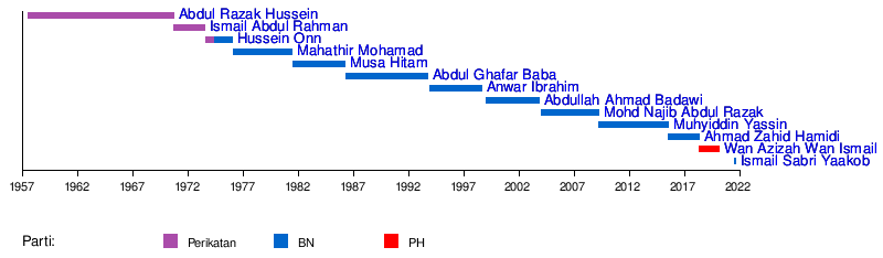 Timbalan Perdana Menteri Malaysia - Wikipedia Bahasa Melayu 