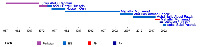 Perdana Menteri Malaysia - Wikipedia Bahasa Melayu, ensiklopedia bebas