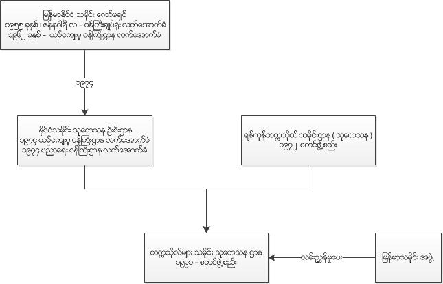 ဖိုင်:UniHisResDep Chart.jpg