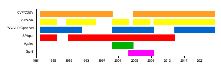 Vlaamse Regering