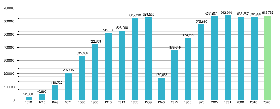 Wrocław: Geschiedenis, Bevolking, Bezienswaardigheden met de historisch oorspronkelijke naamgeving tussen haken