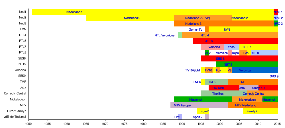 Geschiedenis van de