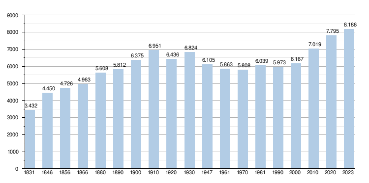 Provincie Luxemburg Neufchâteau: Kernen, Demografische evolutie, Politiek