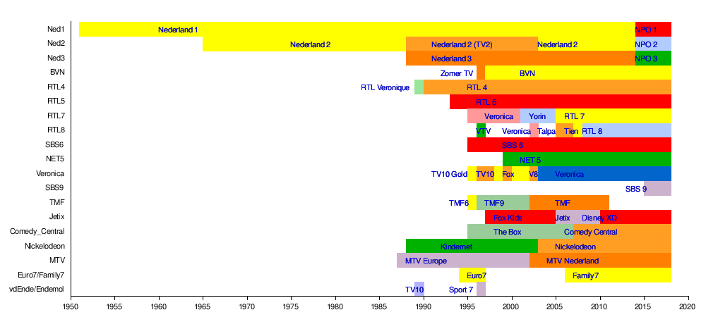 Geschiedenis van de Nederlandse televisie - Wikipedia
