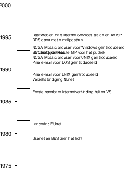 Geschiedenis Van Het Internet In Nederland