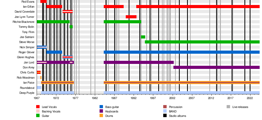 Deep Purple: Geschiedenis, Leden, Discografie