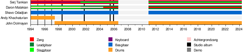 System Of A Down: Geschiedenis, Muziekstijlen, Leden