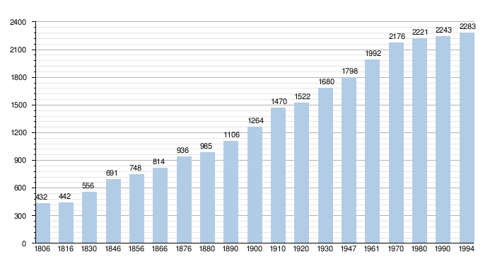 Provincie Brabant: Provincie van België tot haar splitsing in 1995