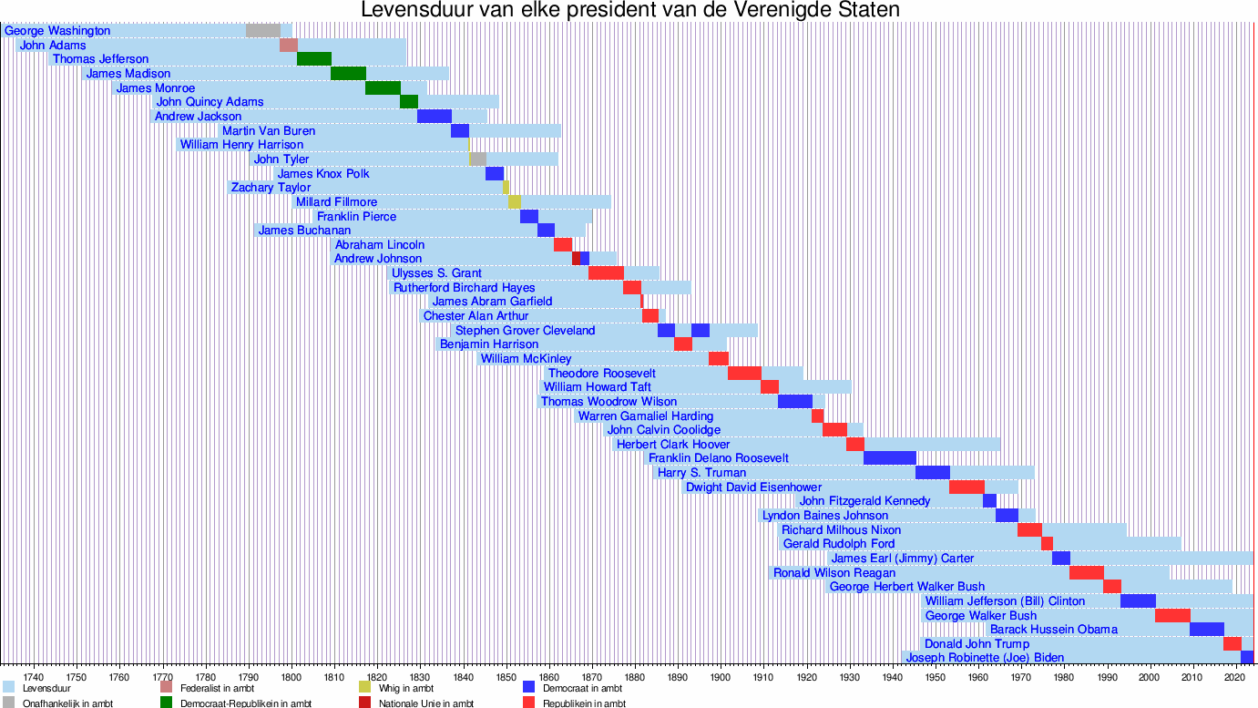 Lijst Van Presidenten Van De Verenigde Staten: Presidenten van de Verenigde Staten (vanaf 1789–heden), Tijdlijn, Geen president