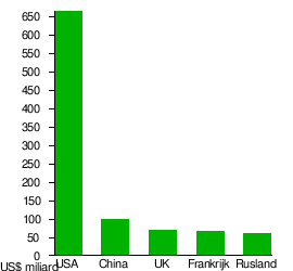 Lijst Van Landen Naar Militaire Uitgaven: Wikimedia-lijst