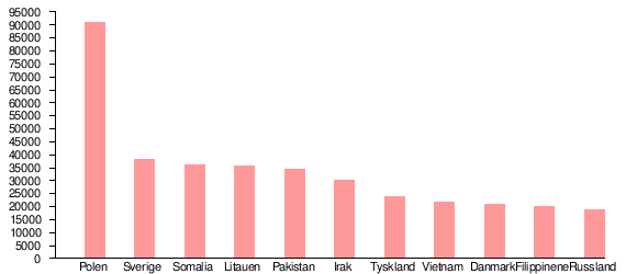 Innvandrere I Norge Wikipedia