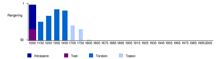 Torstein: Etymologi, Utbredelse, Kjente personer med navnet