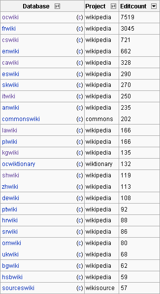 Principalas contribucions al 1èr d'abril de 2011