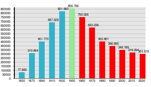 Saint Louis: Dane ogólne, Demografia, Przemysł