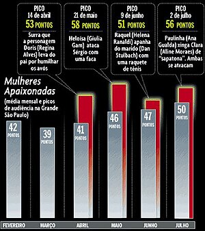 Mulheres Apaixonadas: Enredo, Elenco, Antecedentes