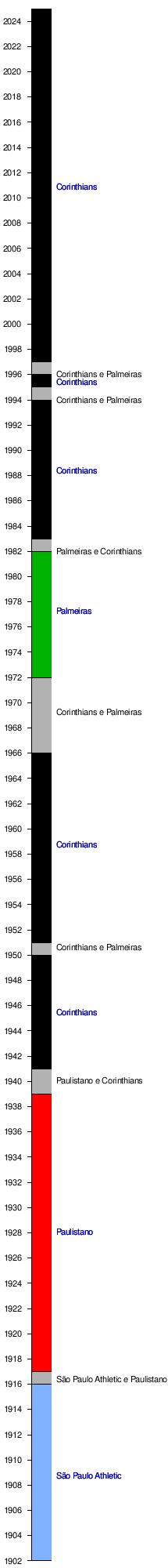 Campeonato Paulista De Futebol Wikipedia A Enciclopedia Livre