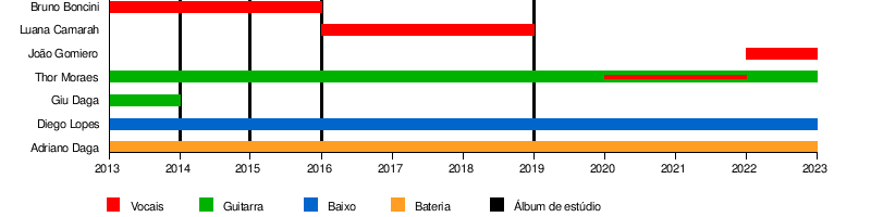 Banda Malta: História, Integrantes, Discografia