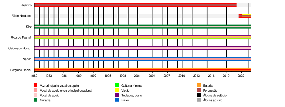 106, Especial Nando Reis, PDF, Músicos