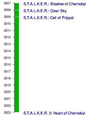 Atualização: A data de lançamento de Stalker 2 acabou sendo um