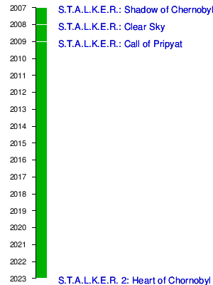 Estúdio de Stalker 2 garante que jogo não foi adiado depois de