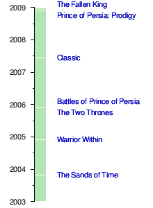 Prince of Persia: Rival Swords, Prince of Persia Wiki