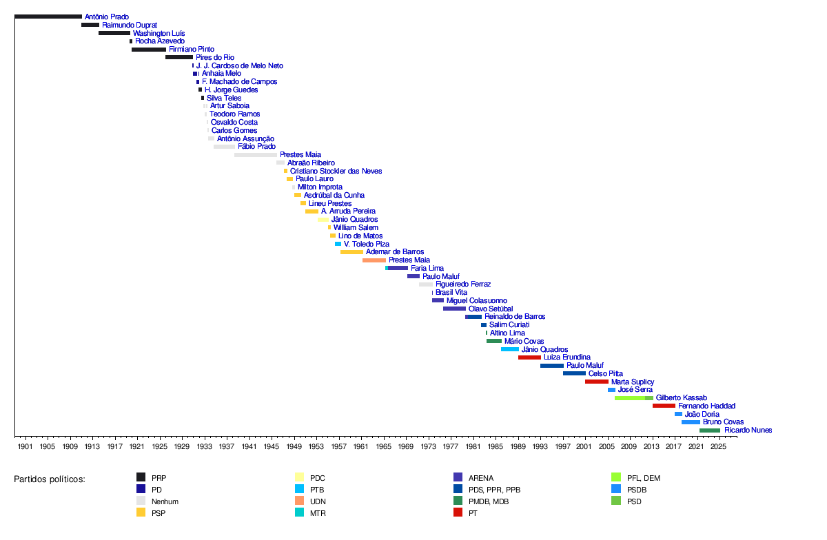 Lista De Prefeitos Da Cidade De São Paulo