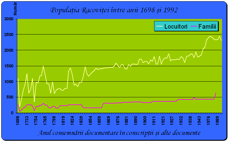 Fișier:GraficPopulațieRacovița1.PNG