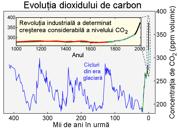 Fișier:Carbon Dioxide 400kyr-2 ro.png