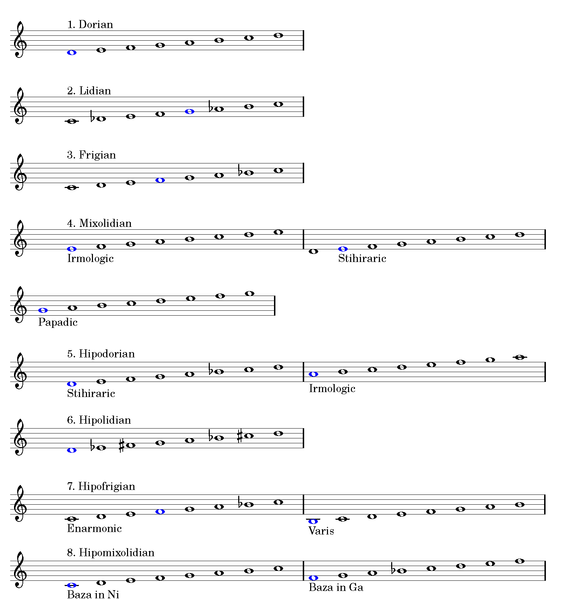 Fișier:Moduri muzicale Bizantine.png