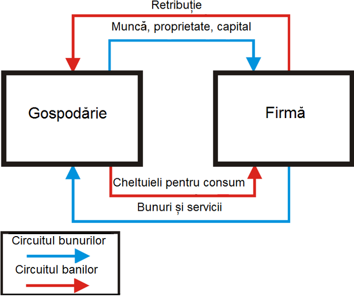 Fișier:Circuitul economic simplu.png