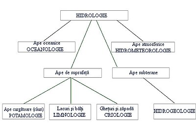 Hidrologie