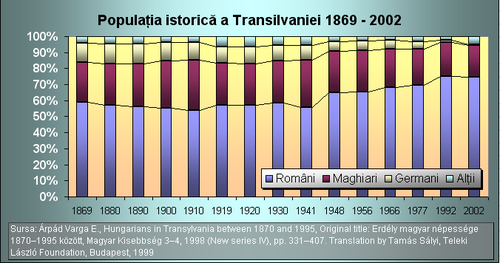 PopulațiaIstoricăTransilvania.png
