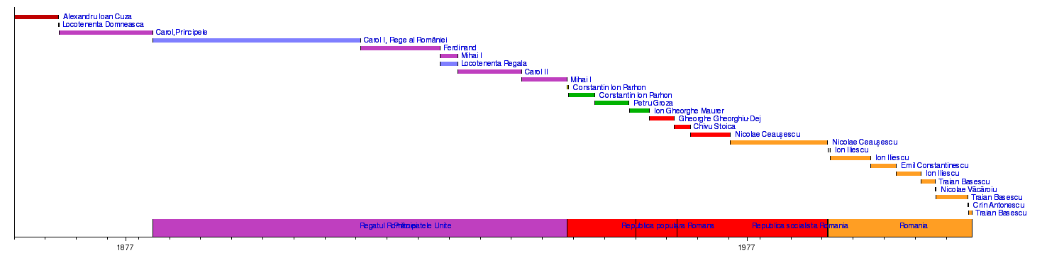 Cronologia Istoriei Romanilor Wikipedia