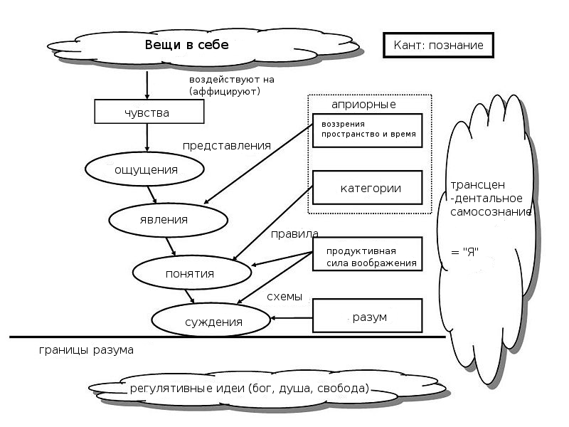 Вещь в себе по канту. Схема познания по канту. Схема теории познания Канта. Схема познавательного процесса Канта. Схема процесса познания Канта.