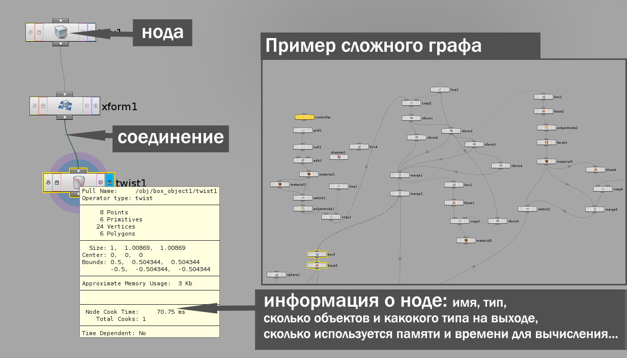 Нодов групп. Houdini ноды. Ноды в программах. Графические ноды. Ноды для Houdini моделирование примеры.